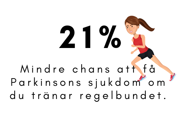 21 % mindre chans att få parkinsons sjukdom om man tränar regelbundet